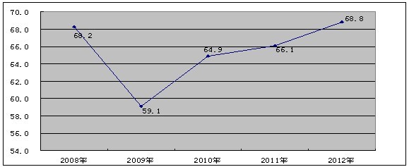中國蠶繭產(chǎn)量情況