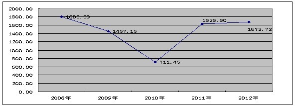中國桑蠶發(fā)種量