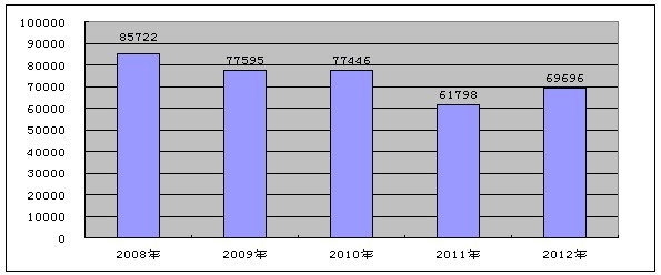中國綢緞產(chǎn)量