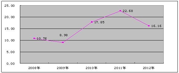 絲綢工業(yè)總產(chǎn)值